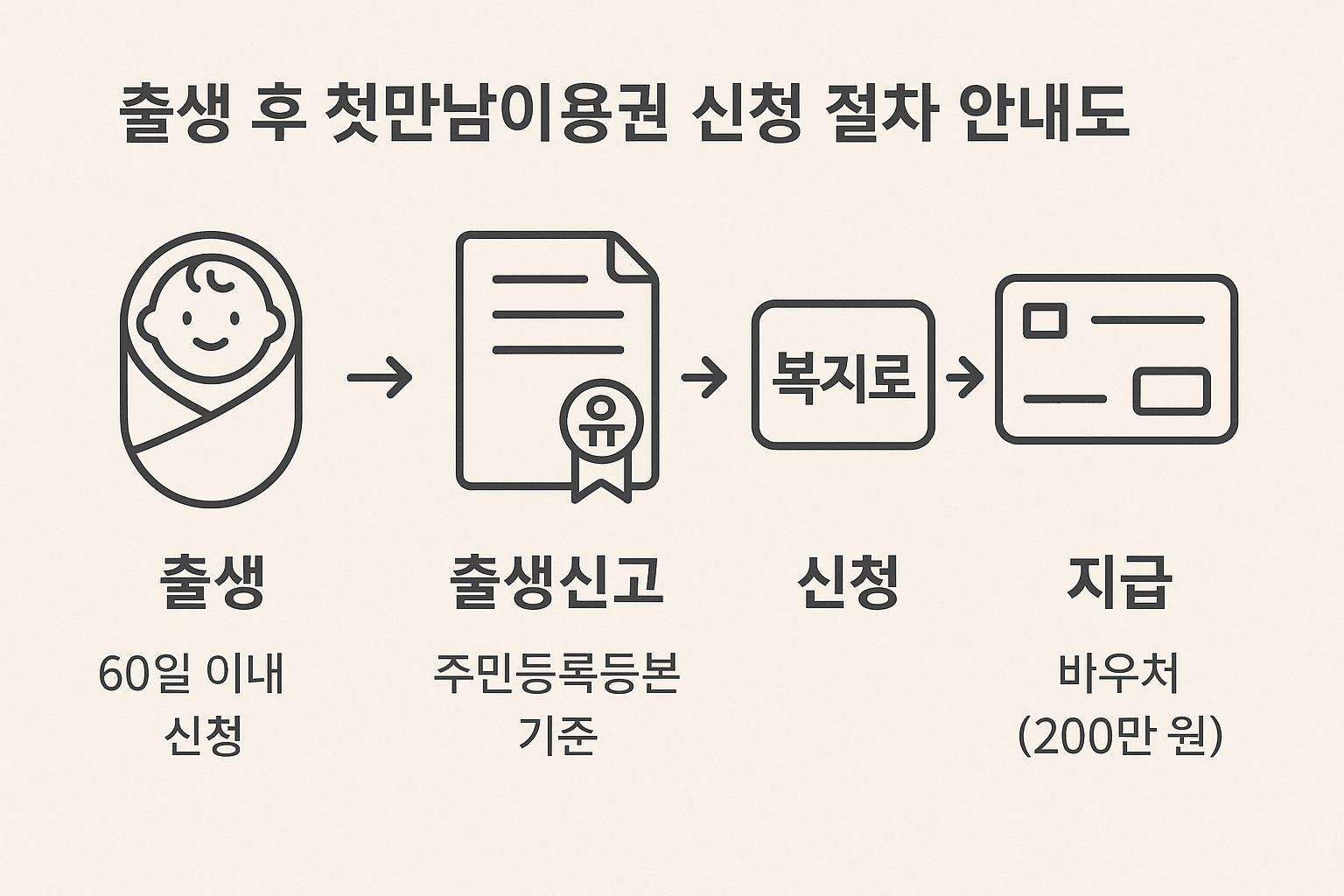 출생 후 첫만남이용권 신청 절차 안내도
